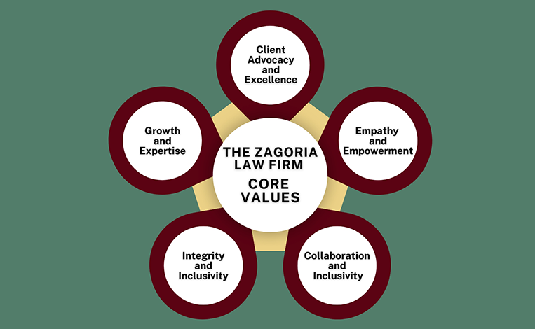 The Zagoria Law Firm Core Values