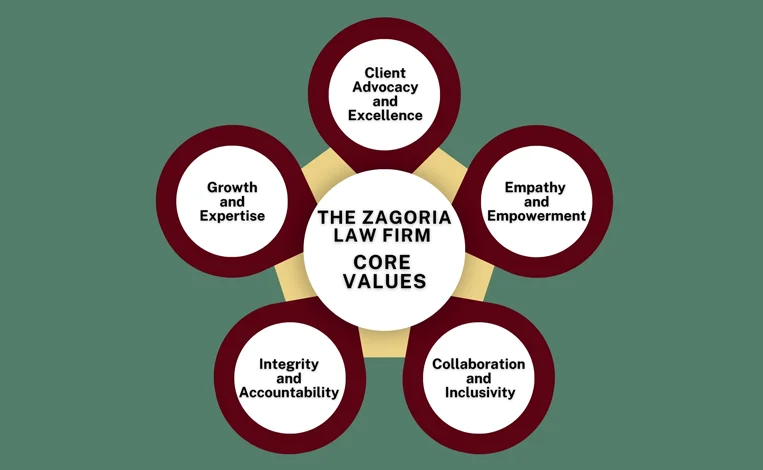 The Zagoria Law Firm Core Values
