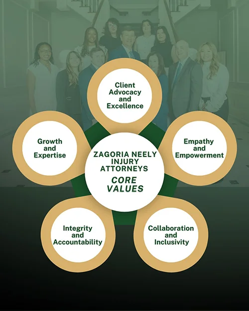 The Zagoria Neely Injury Attorneys Core Values